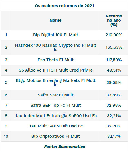 Os maiores retornos de 2021