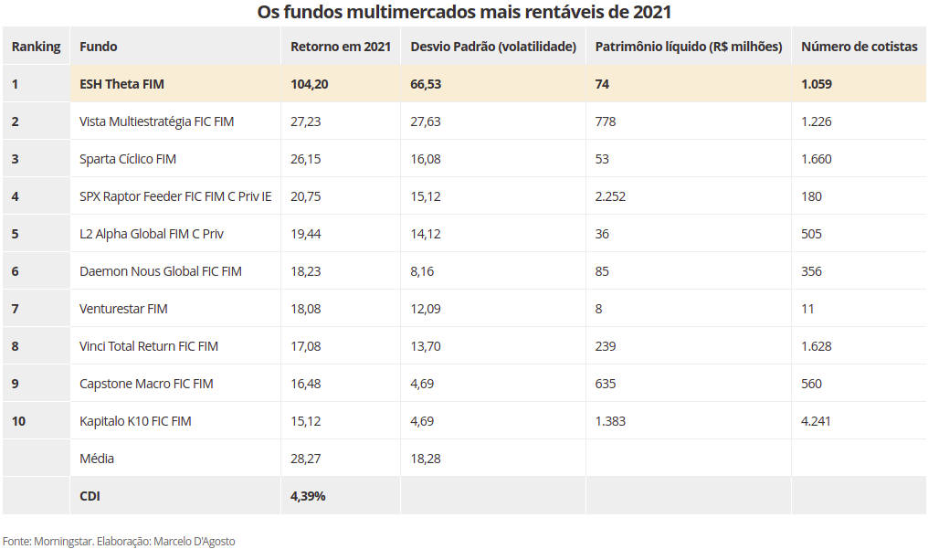 Os fundos multimercados mais rentáveis de 2021