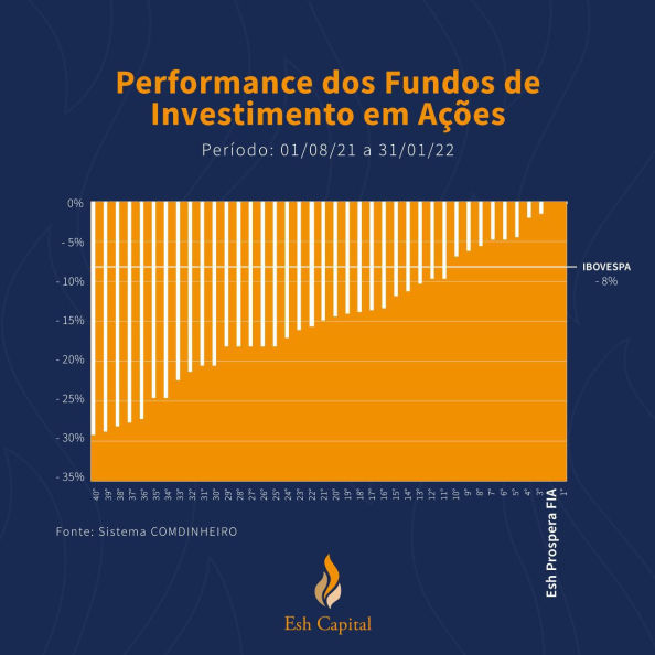 Esh Prospera FIA se destaca em comparativo de Performance de Fundos de Investimentos em Ações