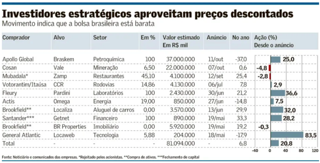 Investidores Estratégicos